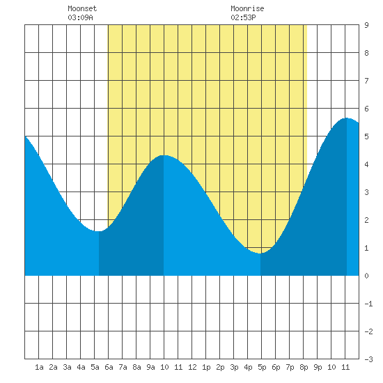 Petaluma River, Lakeville tide chart for Friday, May 17, 2024
