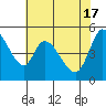 Petaluma River, Lakeville tide chart for Friday, May 17, 2024