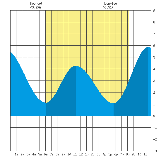 Petaluma River, Lakeville tide chart for Saturday, May 18, 2024