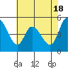 Petaluma River, Lakeville tide chart for Saturday, May 18, 2024
