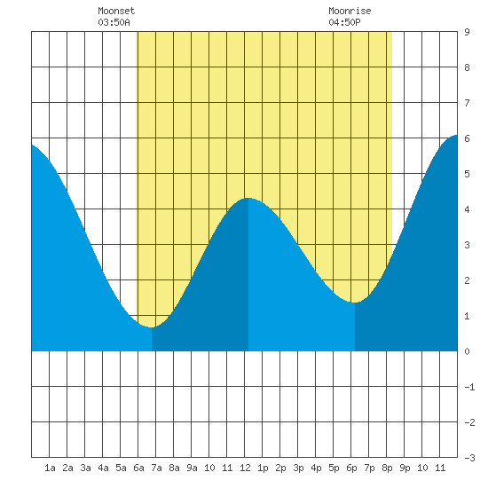 Petaluma River, Lakeville tide chart for Sunday, May 19, 2024