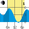 Petaluma River, Lakeville tide chart for Wednesday, May 1, 2024