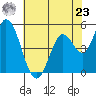 Petaluma River, Lakeville tide chart for Thursday, May 23, 2024