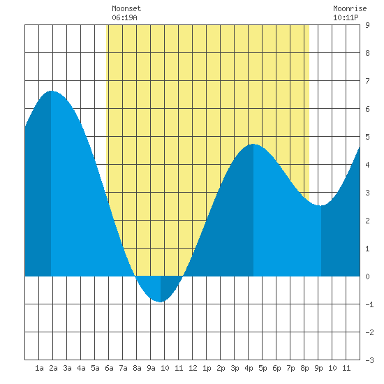 Petaluma River, Lakeville tide chart for Friday, May 24, 2024