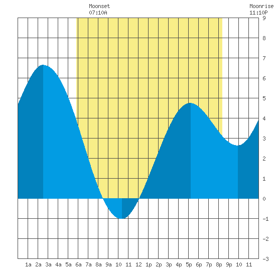 Petaluma River, Lakeville tide chart for Saturday, May 25, 2024