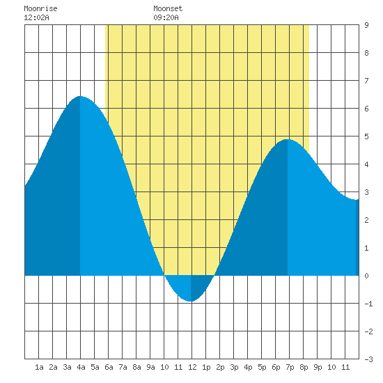 Petaluma River, Lakeville tide chart for Monday, May 27, 2024