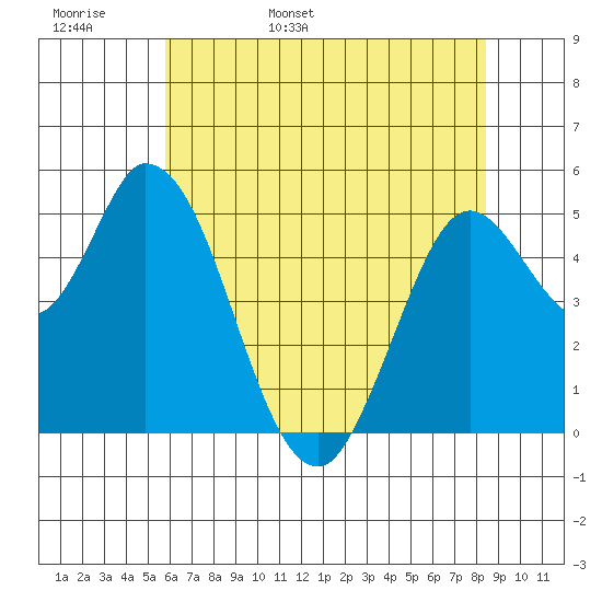 Petaluma River, Lakeville tide chart for Tuesday, May 28, 2024