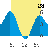 Petaluma River, Lakeville tide chart for Tuesday, May 28, 2024