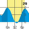 Petaluma River, Lakeville tide chart for Wednesday, May 29, 2024