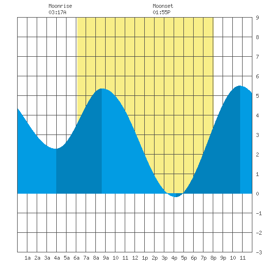 Petaluma River, Lakeville tide chart for Thursday, May 2, 2024