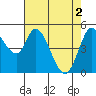 Petaluma River, Lakeville tide chart for Thursday, May 2, 2024