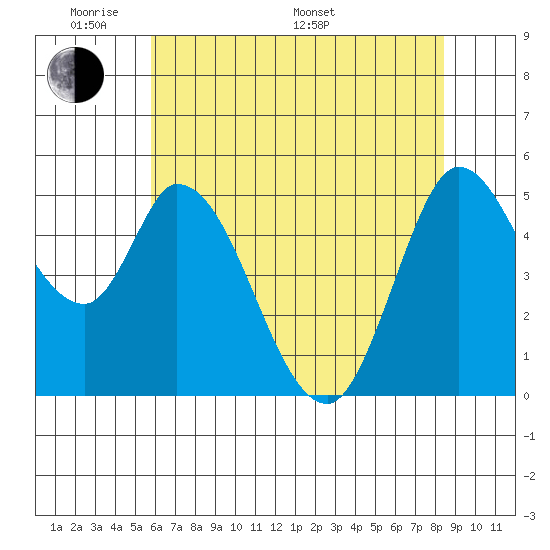 Petaluma River, Lakeville tide chart for Thursday, May 30, 2024