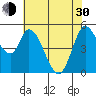 Petaluma River, Lakeville tide chart for Thursday, May 30, 2024