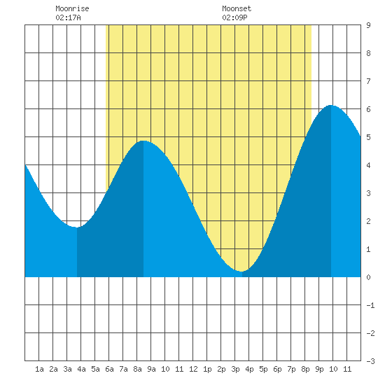 Petaluma River, Lakeville tide chart for Friday, May 31, 2024