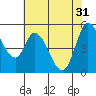 Petaluma River, Lakeville tide chart for Friday, May 31, 2024