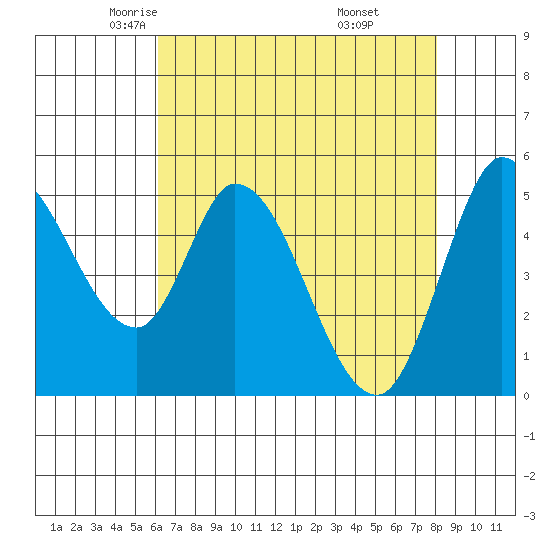 Petaluma River, Lakeville tide chart for Friday, May 3, 2024