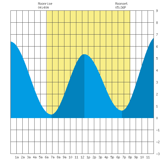 Petaluma River, Lakeville tide chart for Sunday, May 5, 2024