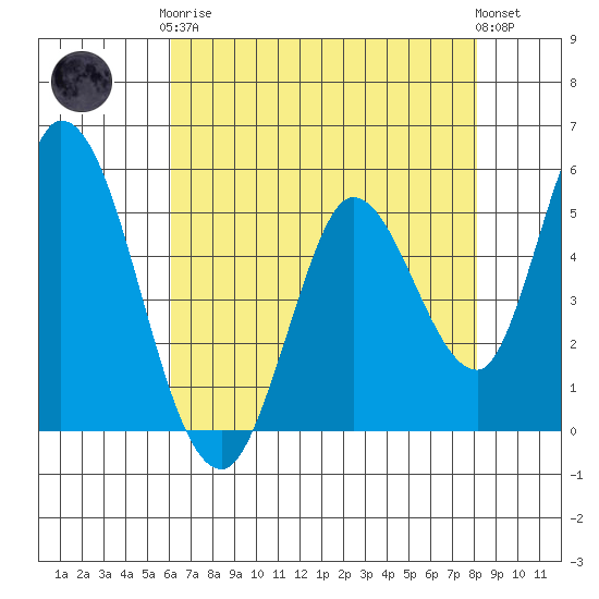 Petaluma River, Lakeville tide chart for Tuesday, May 7, 2024