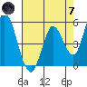 Petaluma River, Lakeville tide chart for Tuesday, May 7, 2024