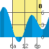 Petaluma River, Lakeville tide chart for Wednesday, May 8, 2024