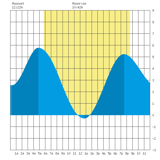 Petaluma River, Lakeville tide chart for Tuesday, June 11, 2024