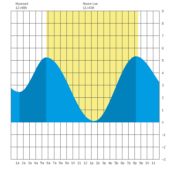 Petaluma River, Lakeville tide chart for Wednesday, June 12, 2024
