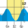Petaluma River, Lakeville tide chart for Wednesday, June 12, 2024