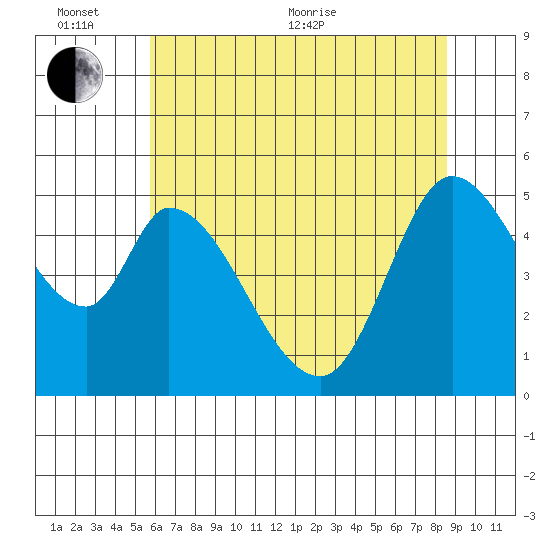 Petaluma River, Lakeville tide chart for Thursday, June 13, 2024