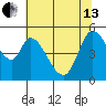 Petaluma River, Lakeville tide chart for Thursday, June 13, 2024