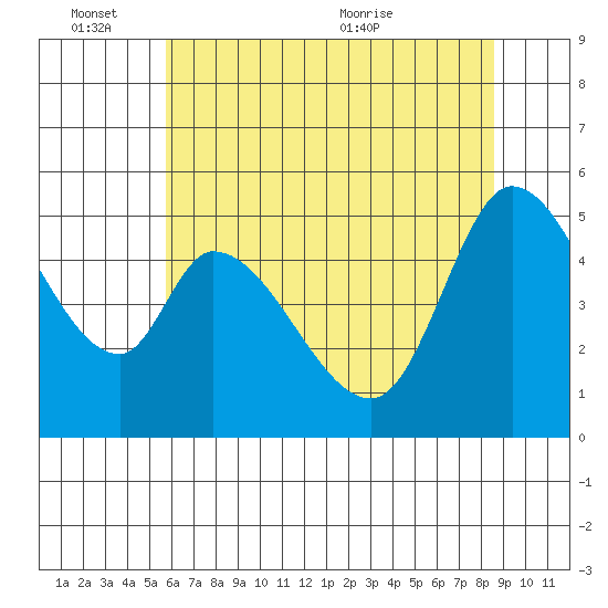 Petaluma River, Lakeville tide chart for Friday, June 14, 2024