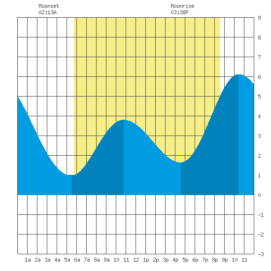 Petaluma River, Lakeville tide chart for Sunday, June 16, 2024