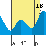 Petaluma River, Lakeville tide chart for Sunday, June 16, 2024
