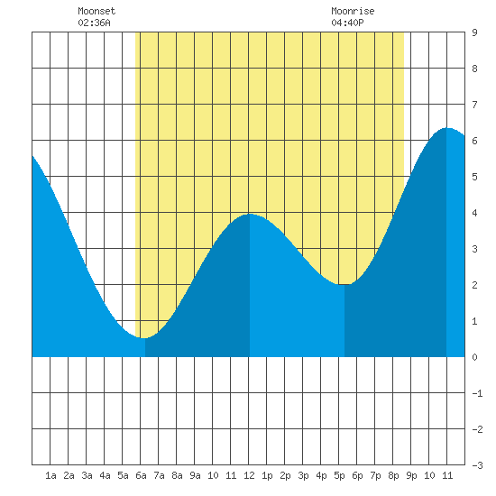 Petaluma River, Lakeville tide chart for Monday, June 17, 2024