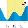 Petaluma River, Lakeville tide chart for Monday, June 17, 2024