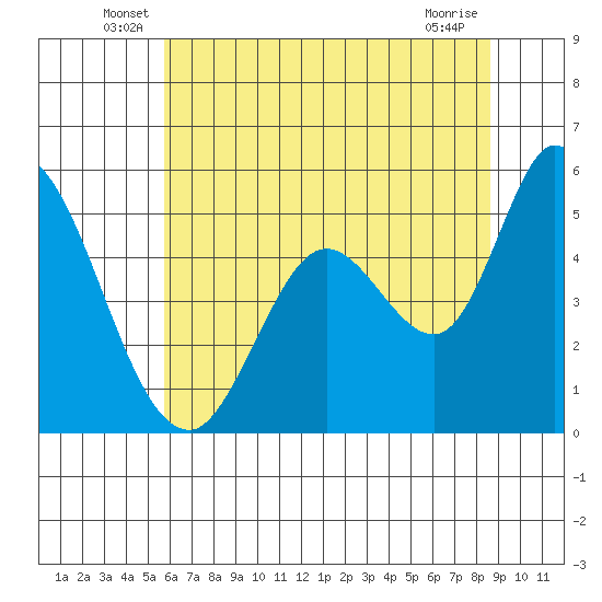 Petaluma River, Lakeville tide chart for Tuesday, June 18, 2024