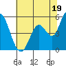 Petaluma River, Lakeville tide chart for Wednesday, June 19, 2024