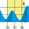 Petaluma River, Lakeville tide chart for Saturday, June 1, 2024