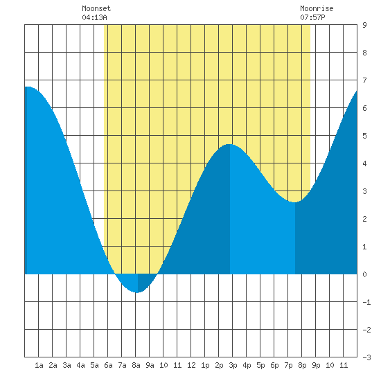 Petaluma River, Lakeville tide chart for Thursday, June 20, 2024