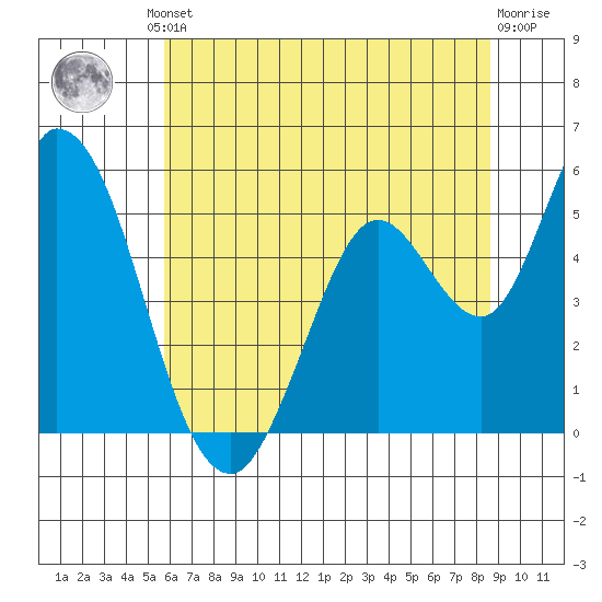 Petaluma River, Lakeville tide chart for Friday, June 21, 2024