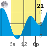 Petaluma River, Lakeville tide chart for Friday, June 21, 2024