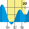 Petaluma River, Lakeville tide chart for Saturday, June 22, 2024
