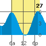 Petaluma River, Lakeville tide chart for Thursday, June 27, 2024