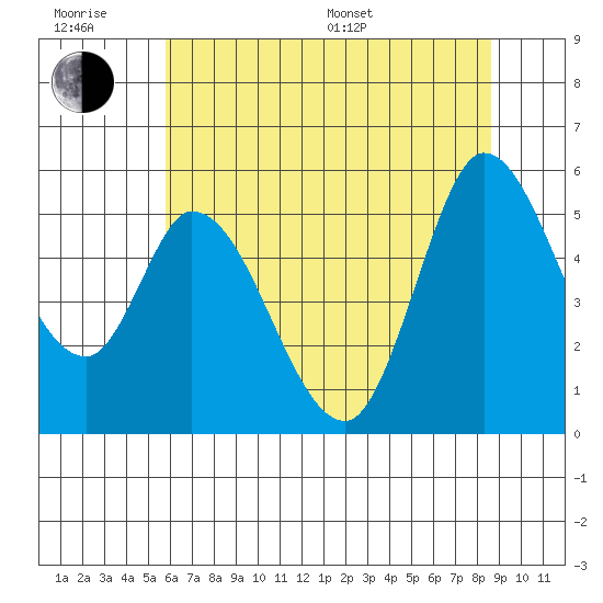 Petaluma River, Lakeville tide chart for Friday, June 28, 2024