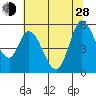 Petaluma River, Lakeville tide chart for Friday, June 28, 2024