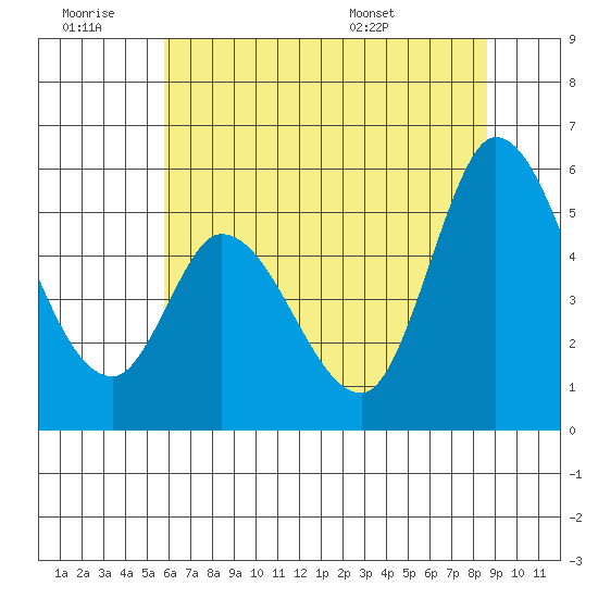 Petaluma River, Lakeville tide chart for Saturday, June 29, 2024
