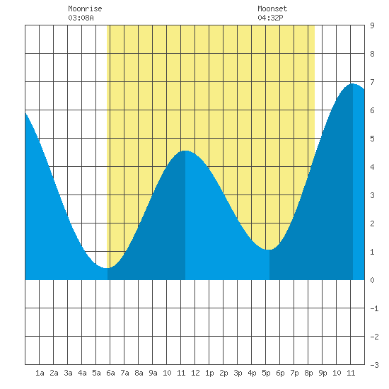 Petaluma River, Lakeville tide chart for Sunday, June 2, 2024