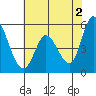 Petaluma River, Lakeville tide chart for Sunday, June 2, 2024