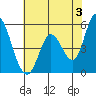 Petaluma River, Lakeville tide chart for Monday, June 3, 2024