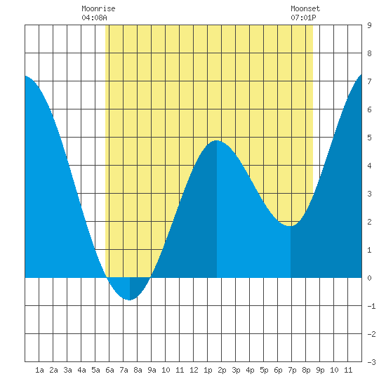 Petaluma River, Lakeville tide chart for Tuesday, June 4, 2024