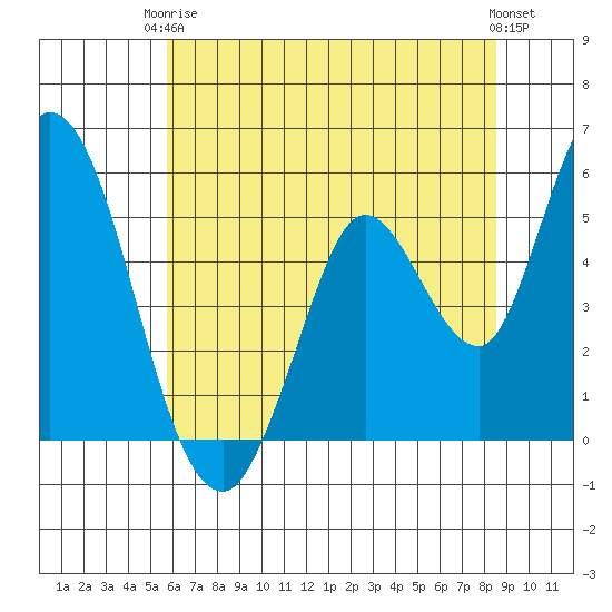 Petaluma River, Lakeville tide chart for Wednesday, June 5, 2024
